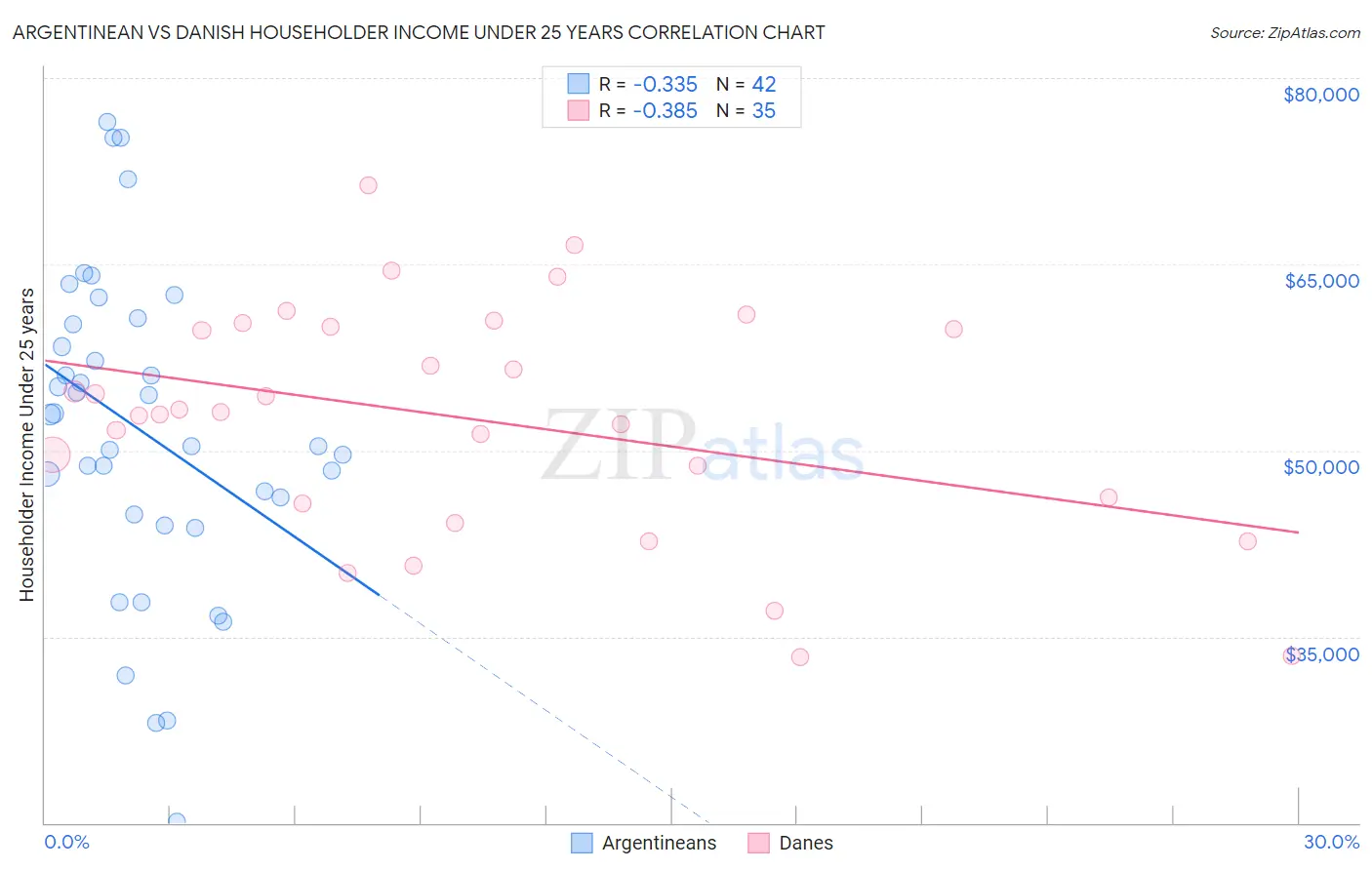 Argentinean vs Danish Householder Income Under 25 years