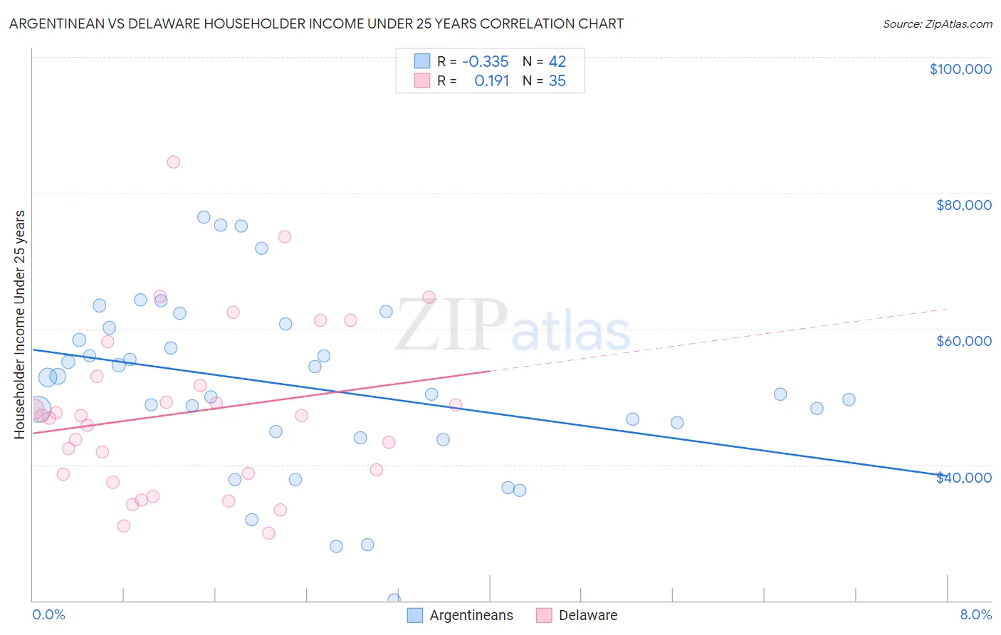 Argentinean vs Delaware Householder Income Under 25 years