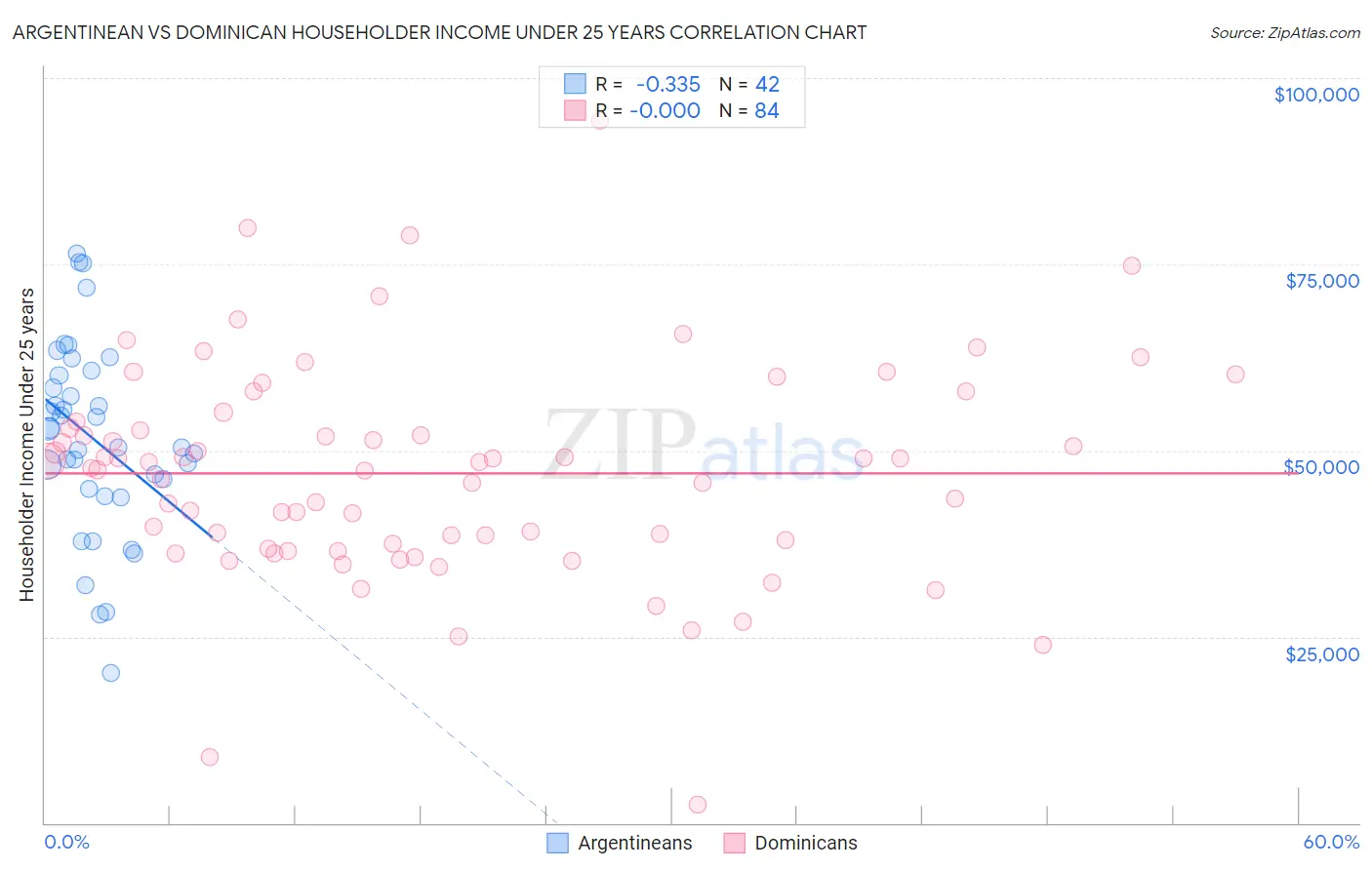 Argentinean vs Dominican Householder Income Under 25 years