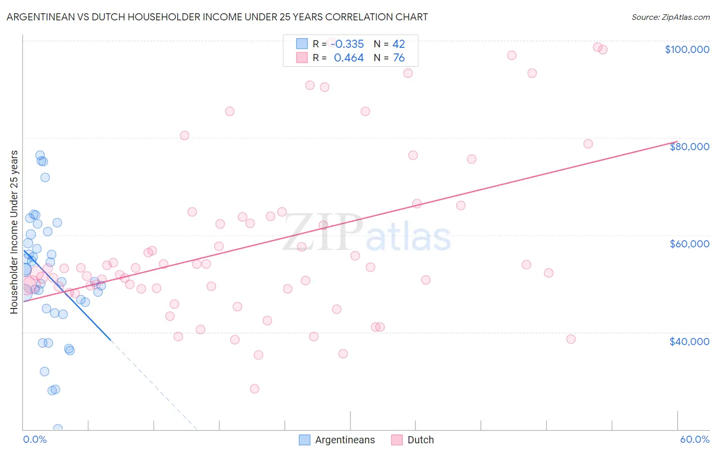 Argentinean vs Dutch Householder Income Under 25 years