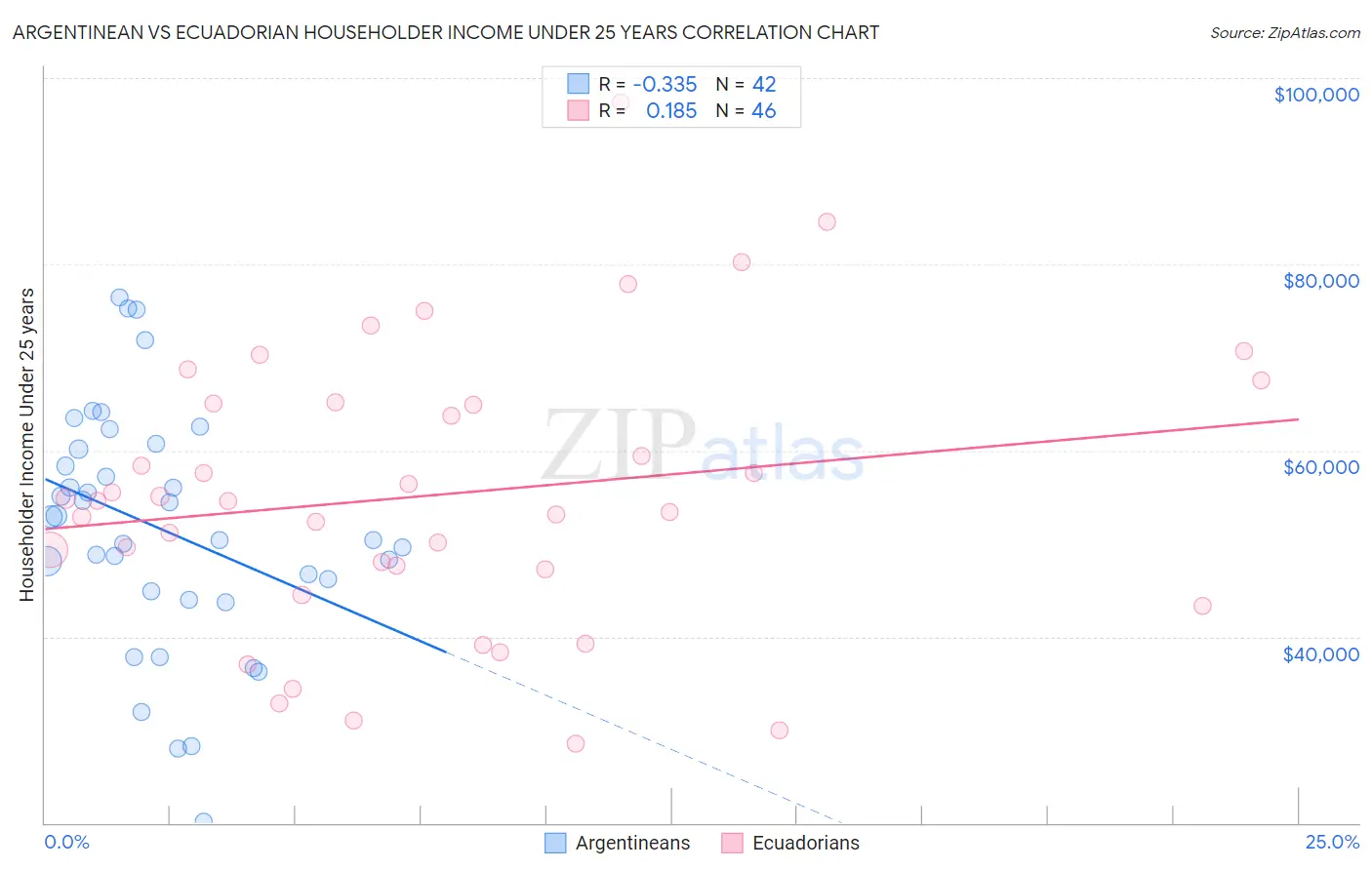 Argentinean vs Ecuadorian Householder Income Under 25 years