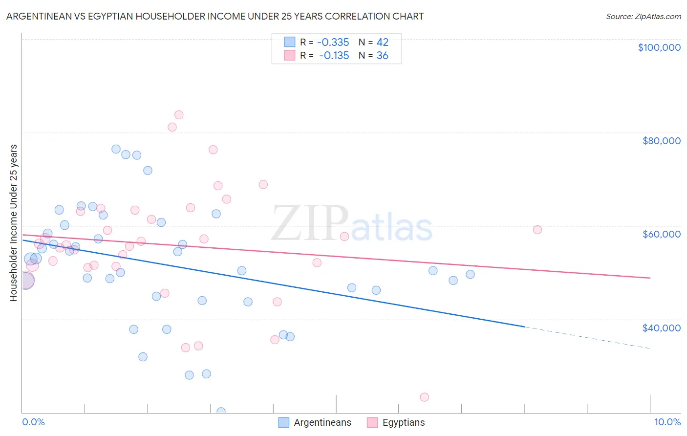 Argentinean vs Egyptian Householder Income Under 25 years