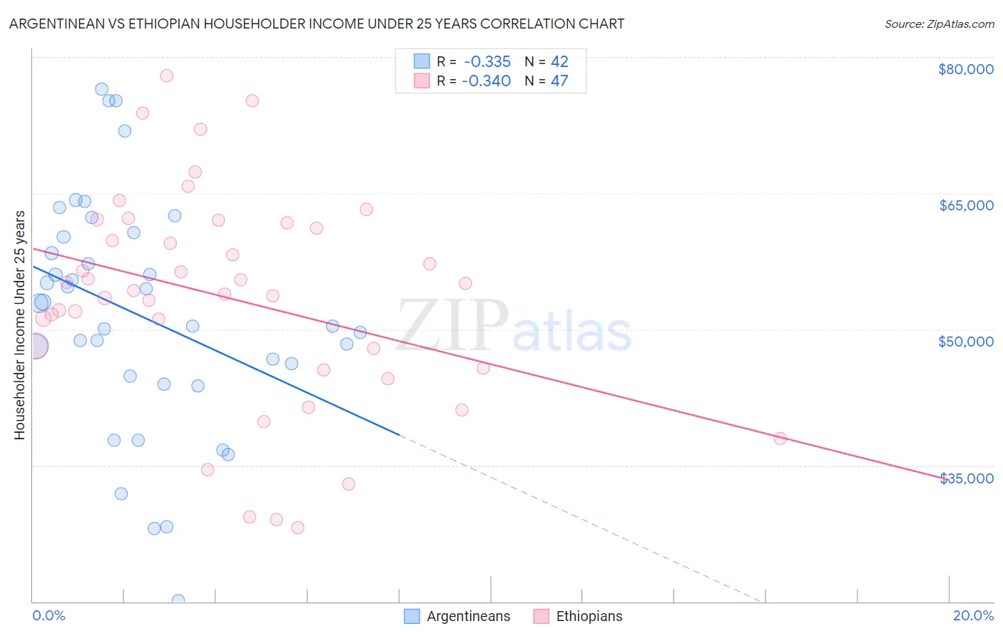 Argentinean vs Ethiopian Householder Income Under 25 years