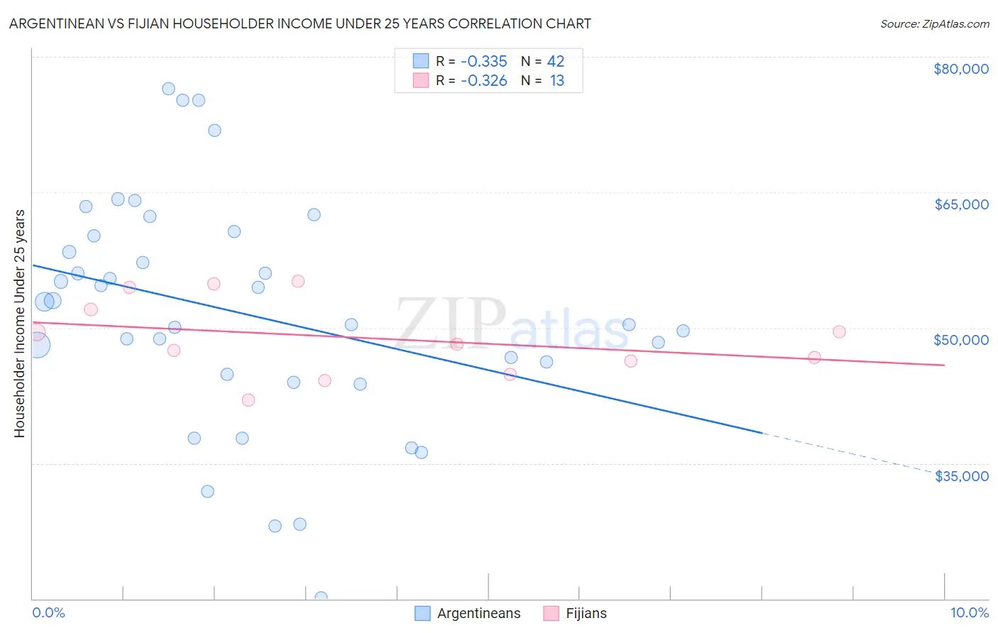 Argentinean vs Fijian Householder Income Under 25 years
