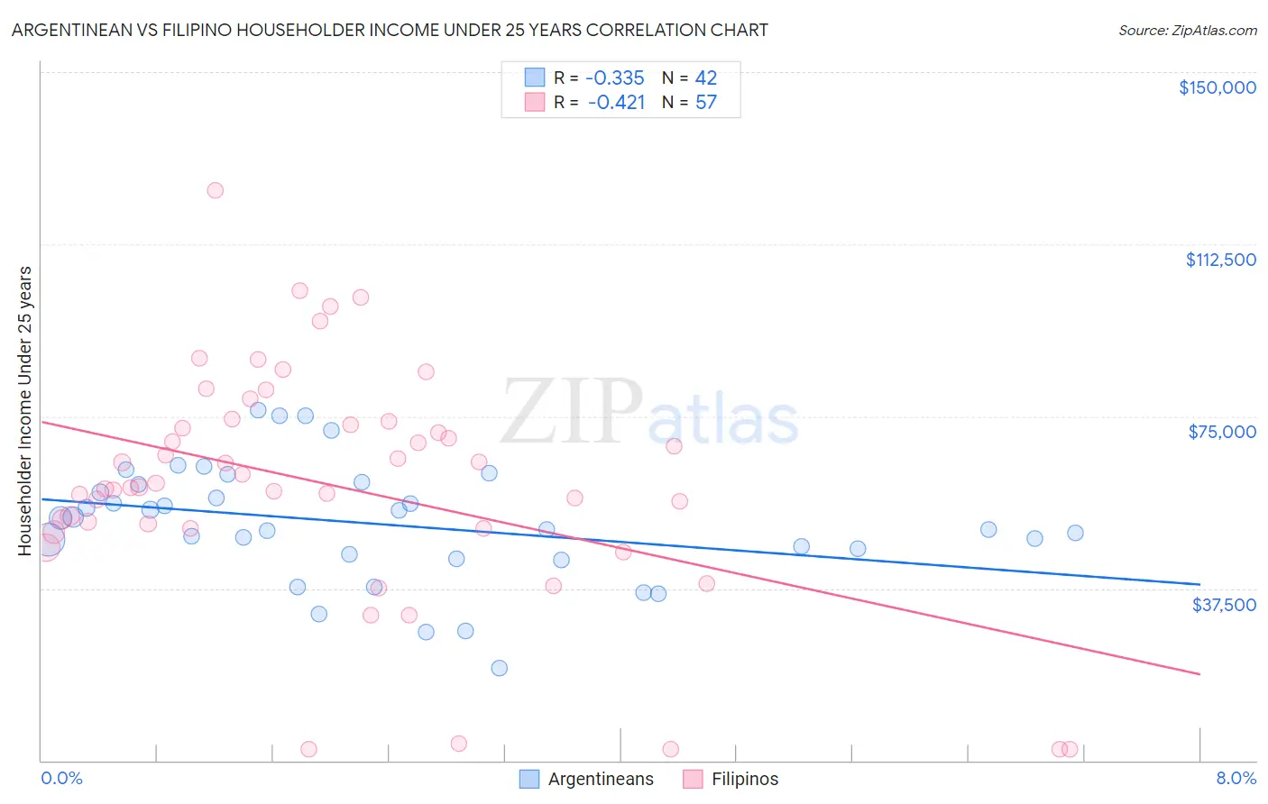 Argentinean vs Filipino Householder Income Under 25 years