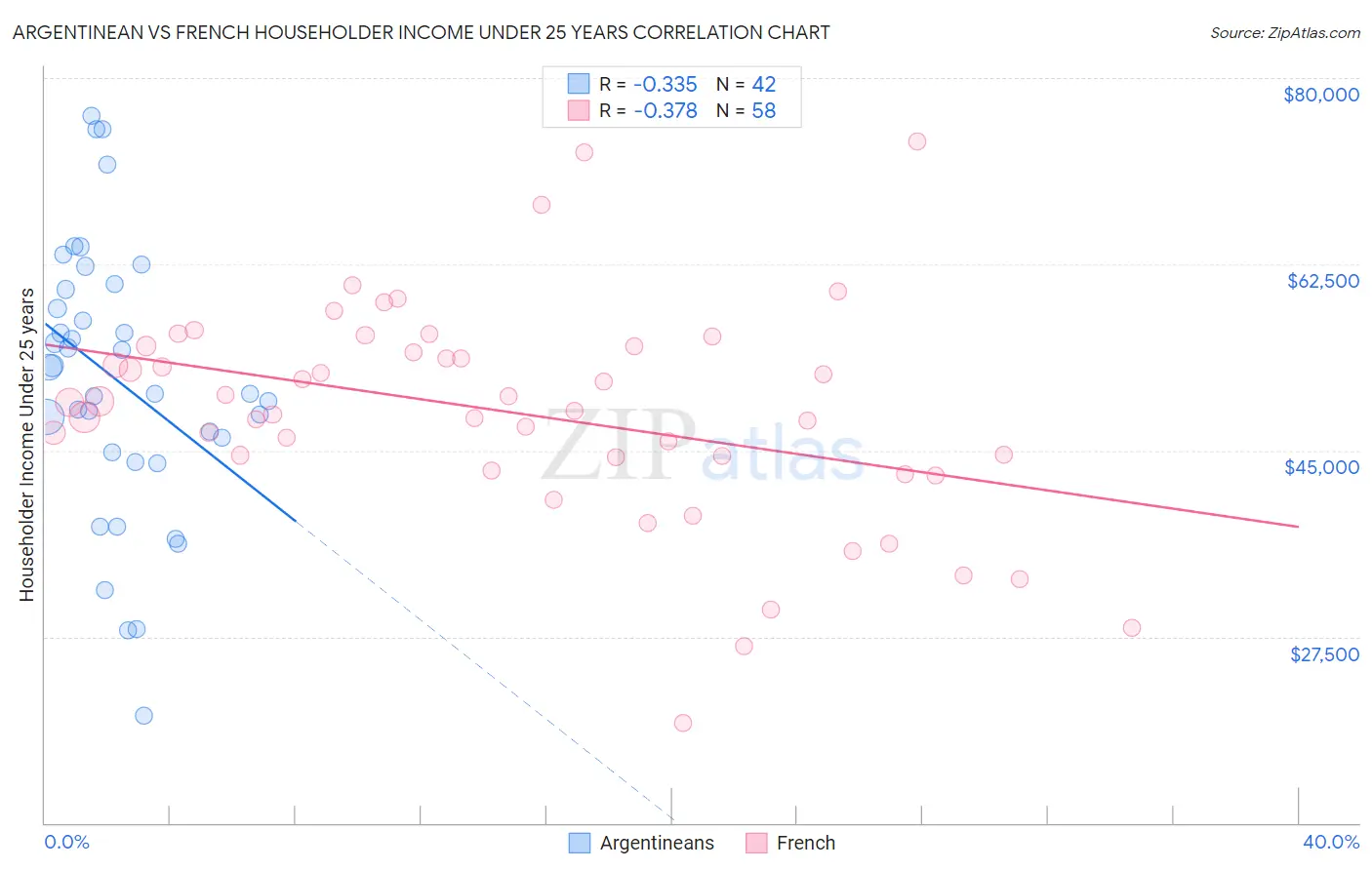 Argentinean vs French Householder Income Under 25 years