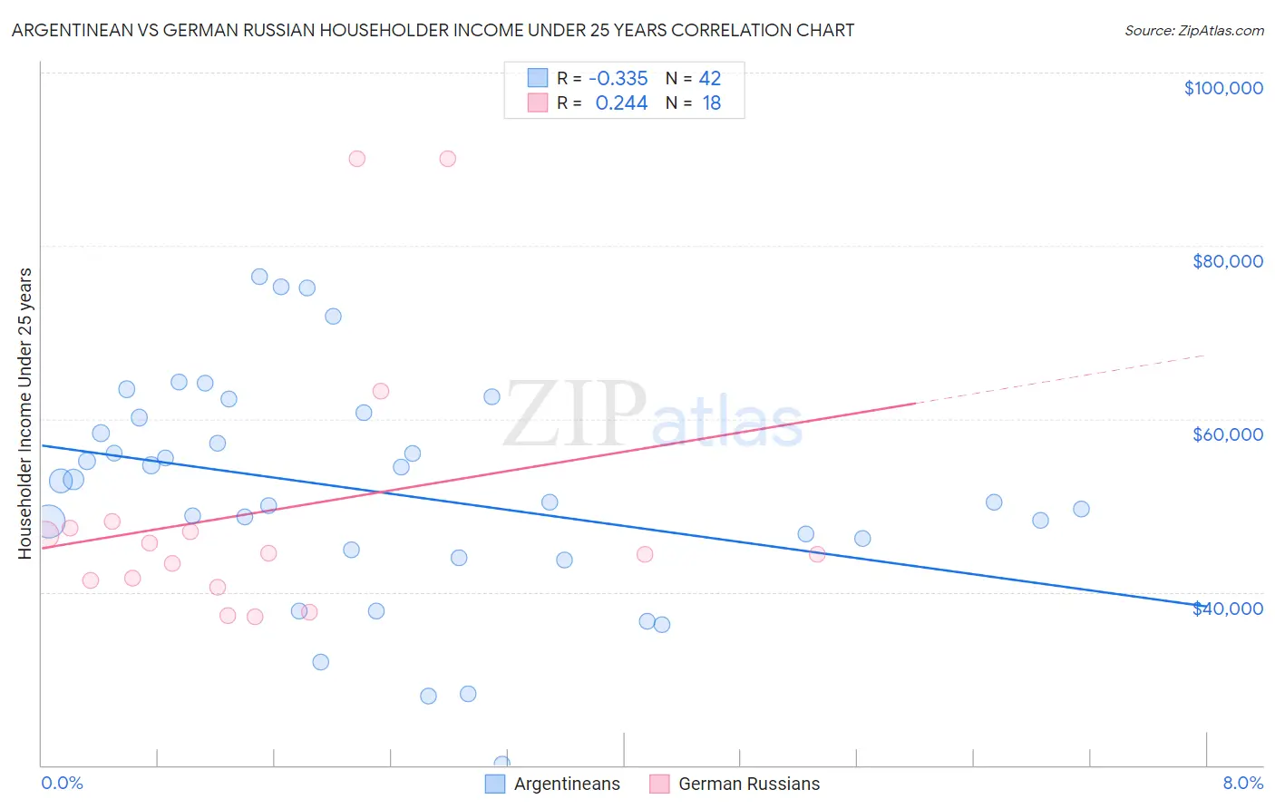 Argentinean vs German Russian Householder Income Under 25 years