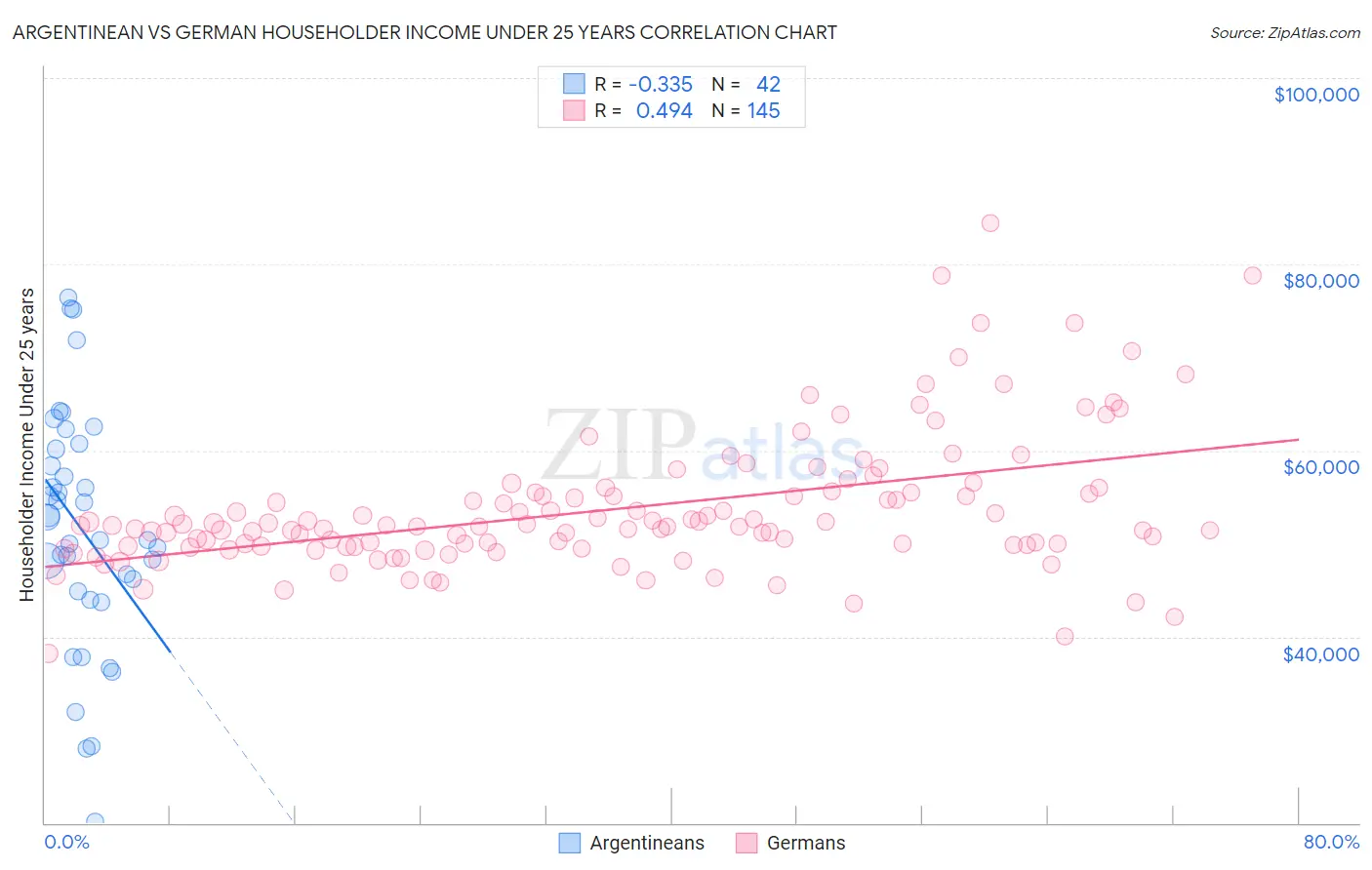 Argentinean vs German Householder Income Under 25 years