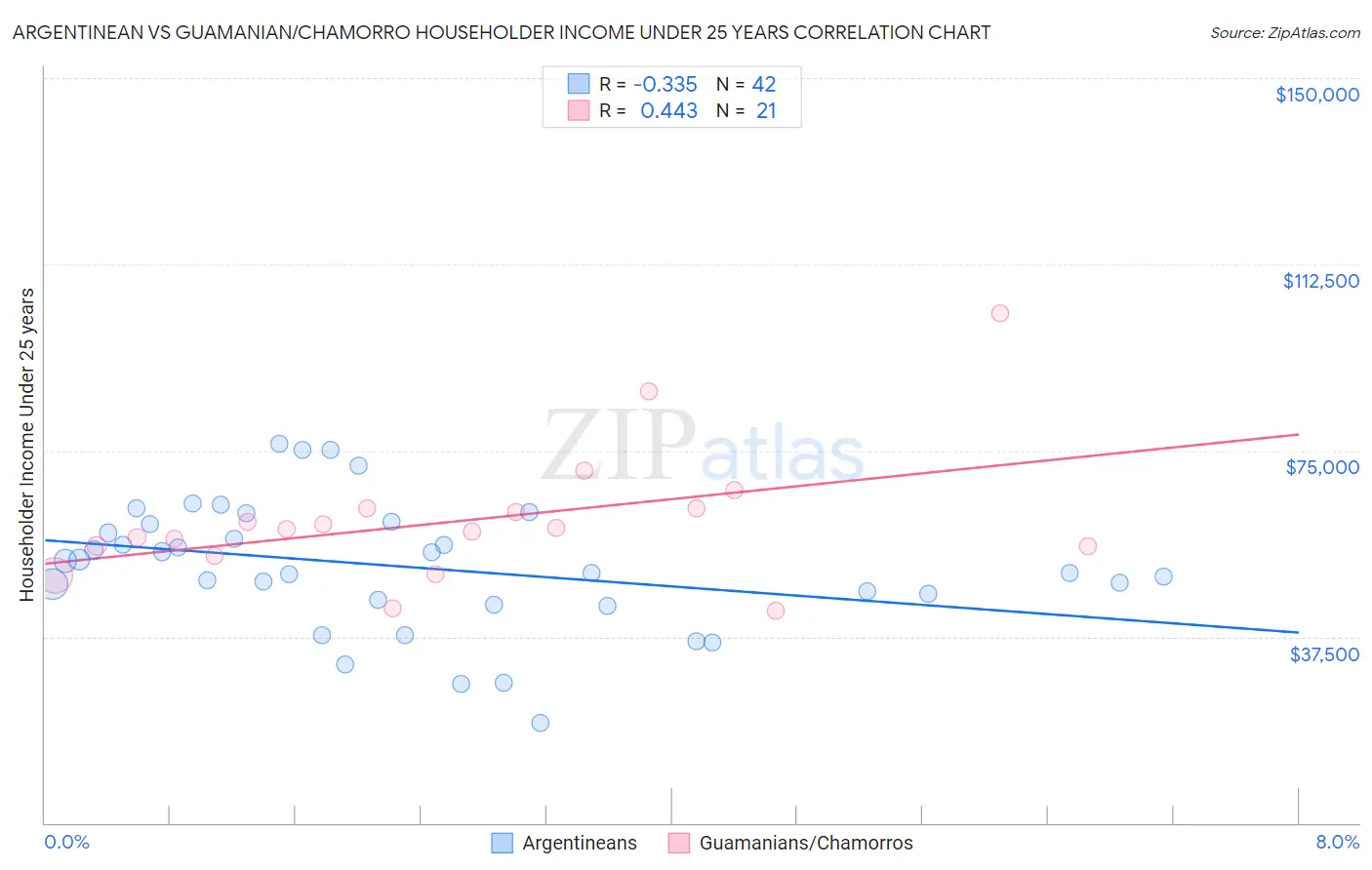 Argentinean vs Guamanian/Chamorro Householder Income Under 25 years