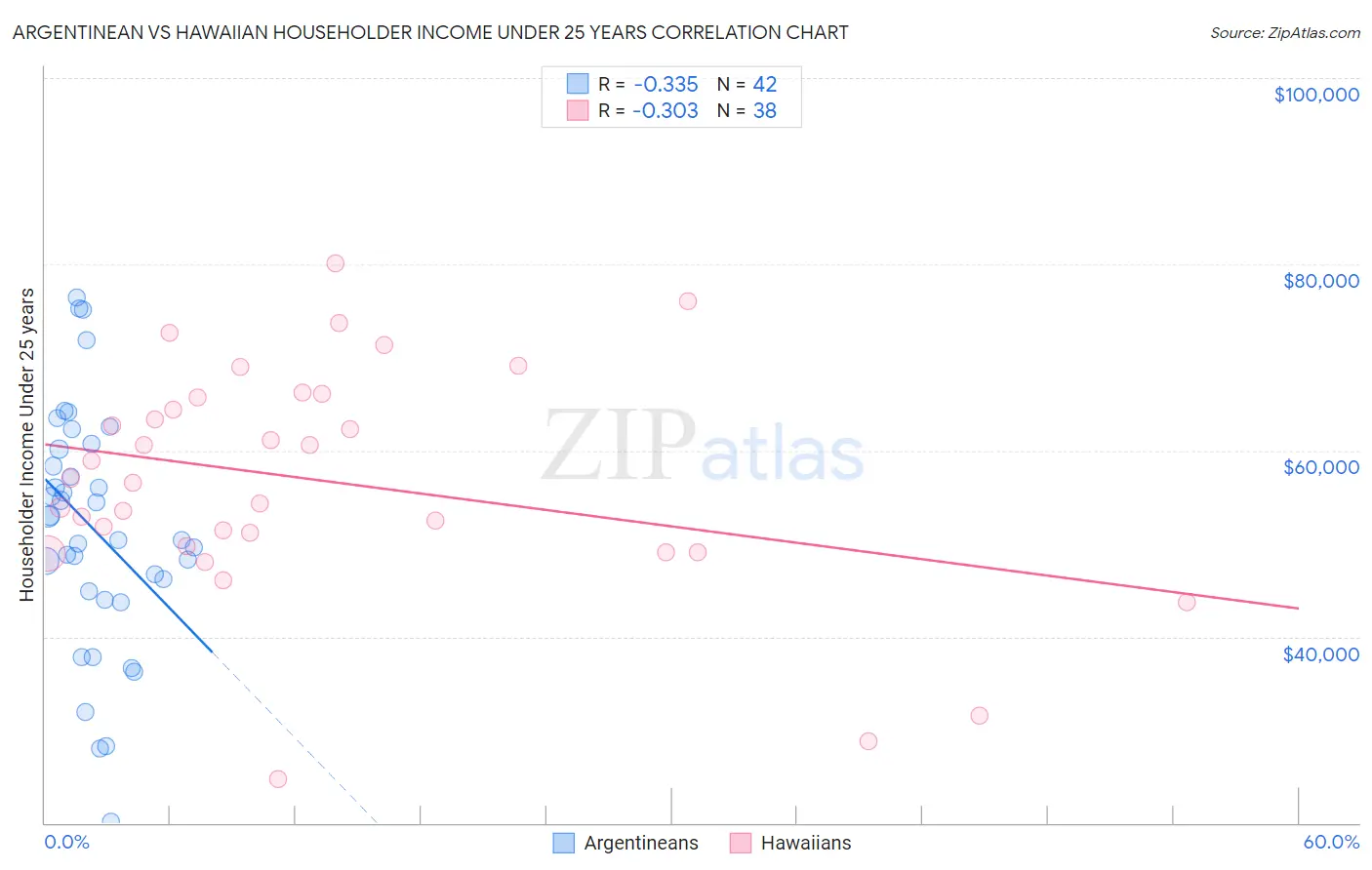 Argentinean vs Hawaiian Householder Income Under 25 years