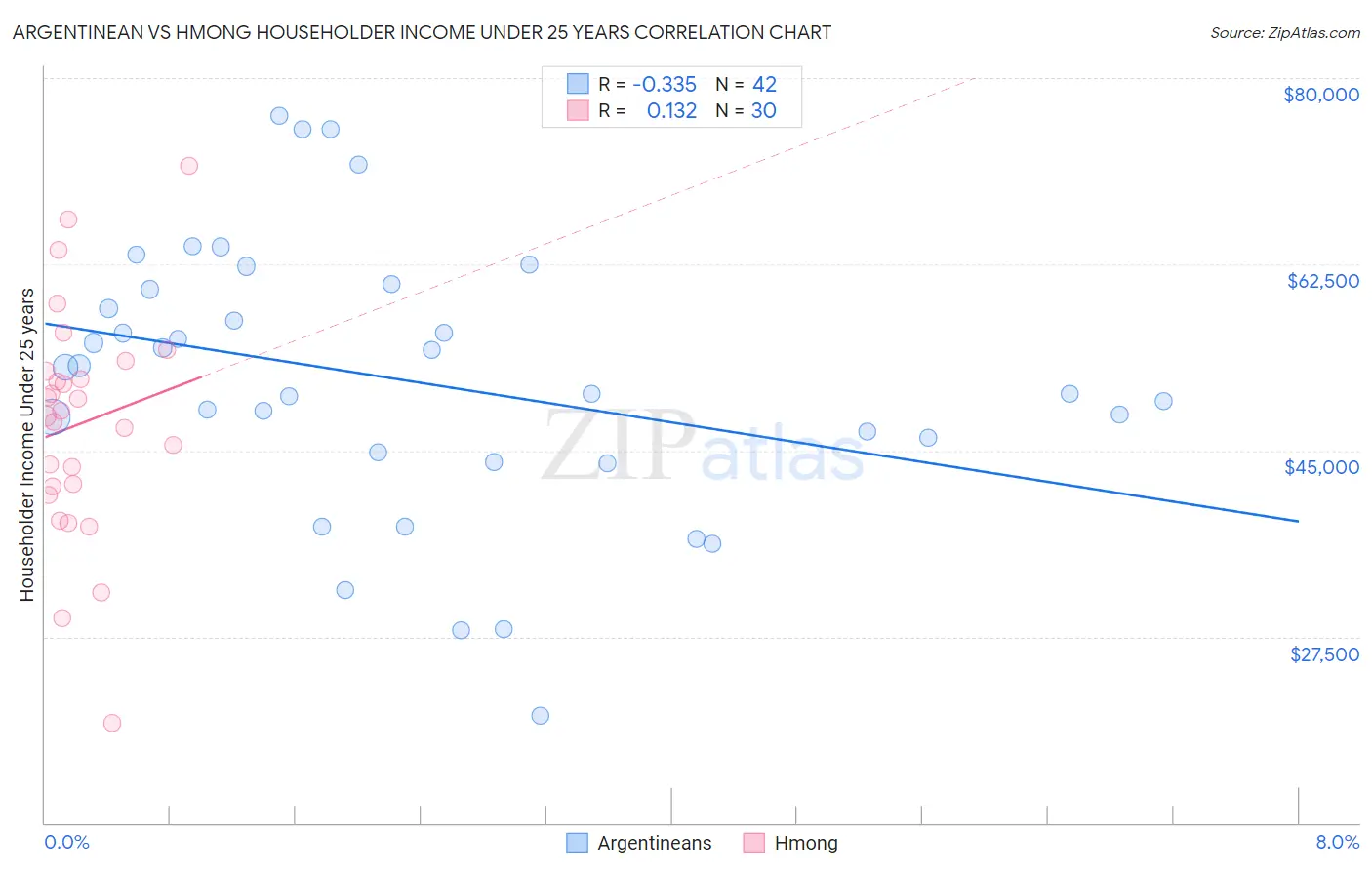 Argentinean vs Hmong Householder Income Under 25 years