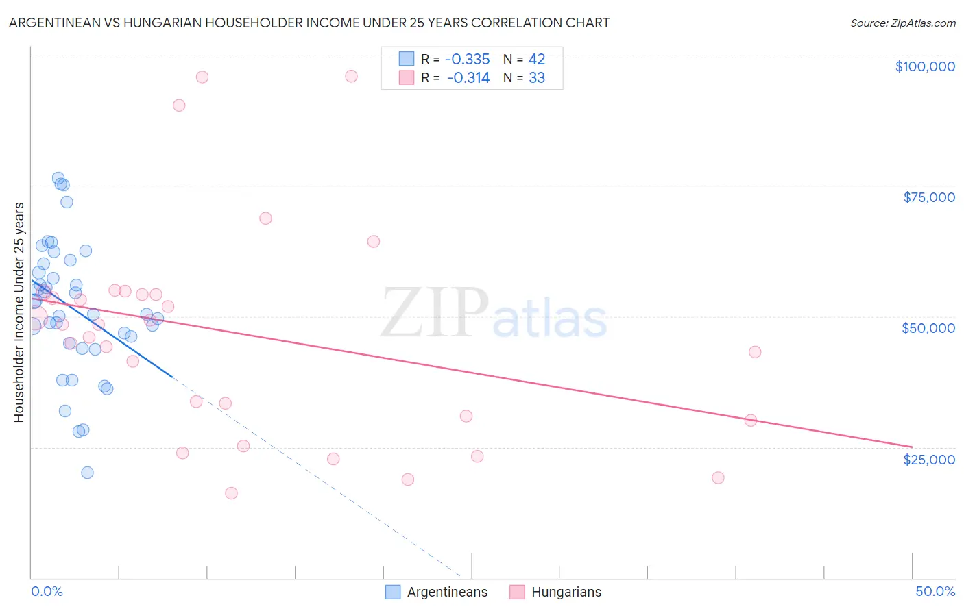 Argentinean vs Hungarian Householder Income Under 25 years