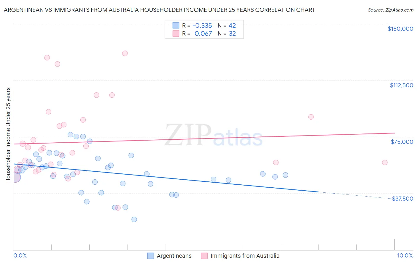 Argentinean vs Immigrants from Australia Householder Income Under 25 years