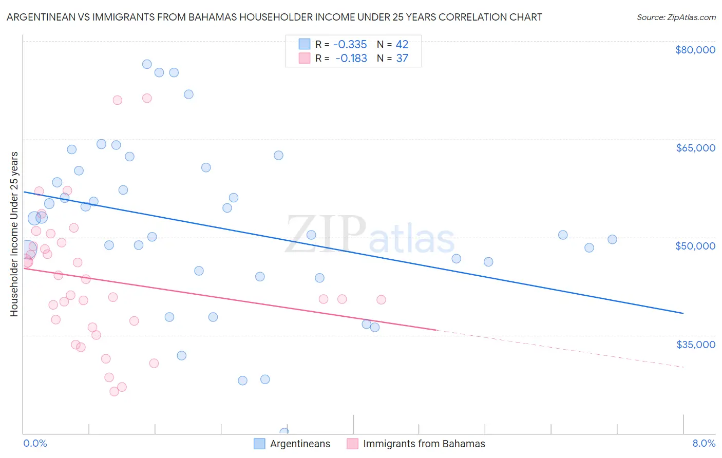Argentinean vs Immigrants from Bahamas Householder Income Under 25 years