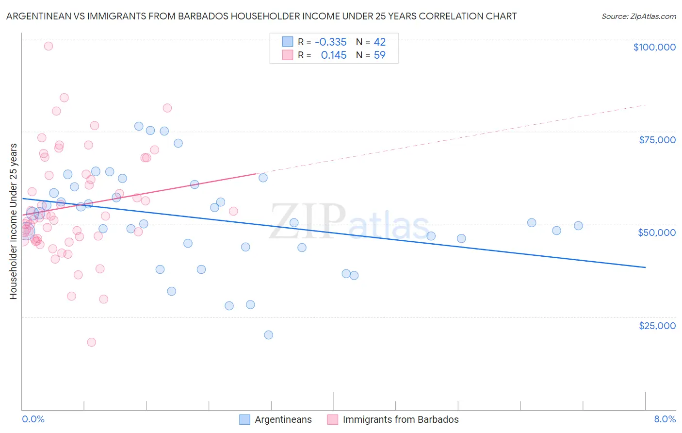 Argentinean vs Immigrants from Barbados Householder Income Under 25 years