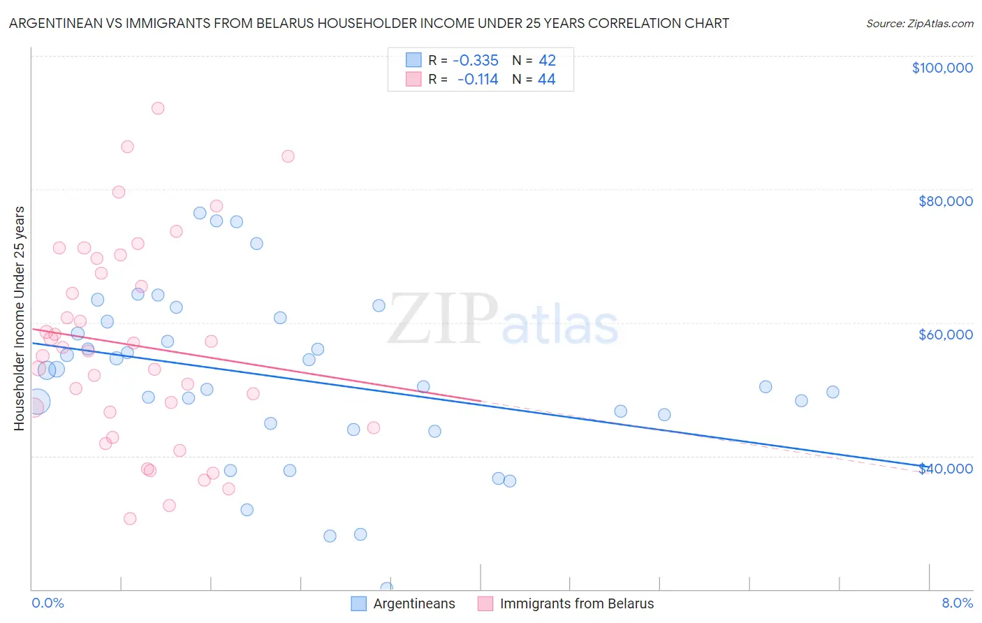 Argentinean vs Immigrants from Belarus Householder Income Under 25 years