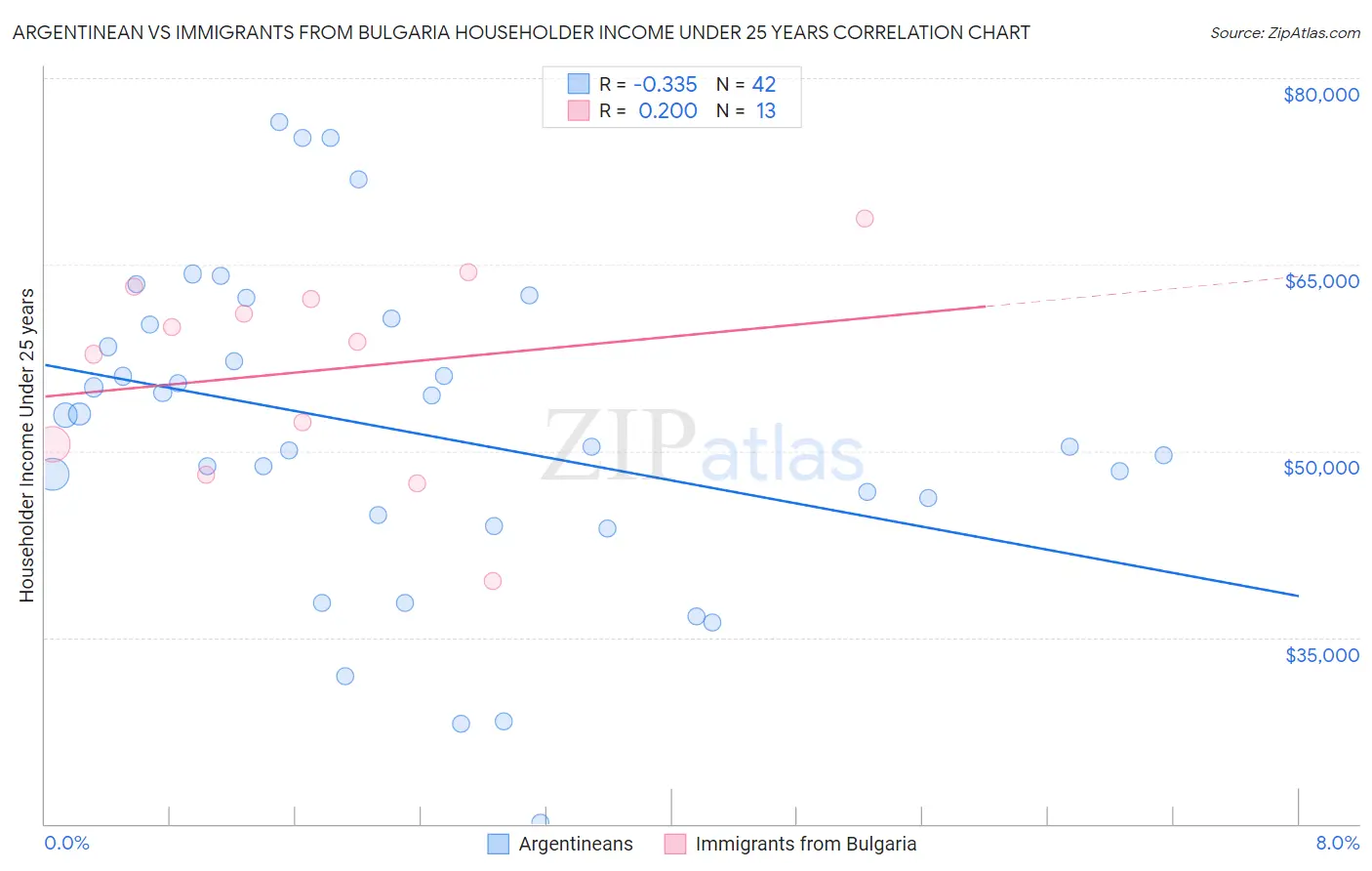 Argentinean vs Immigrants from Bulgaria Householder Income Under 25 years