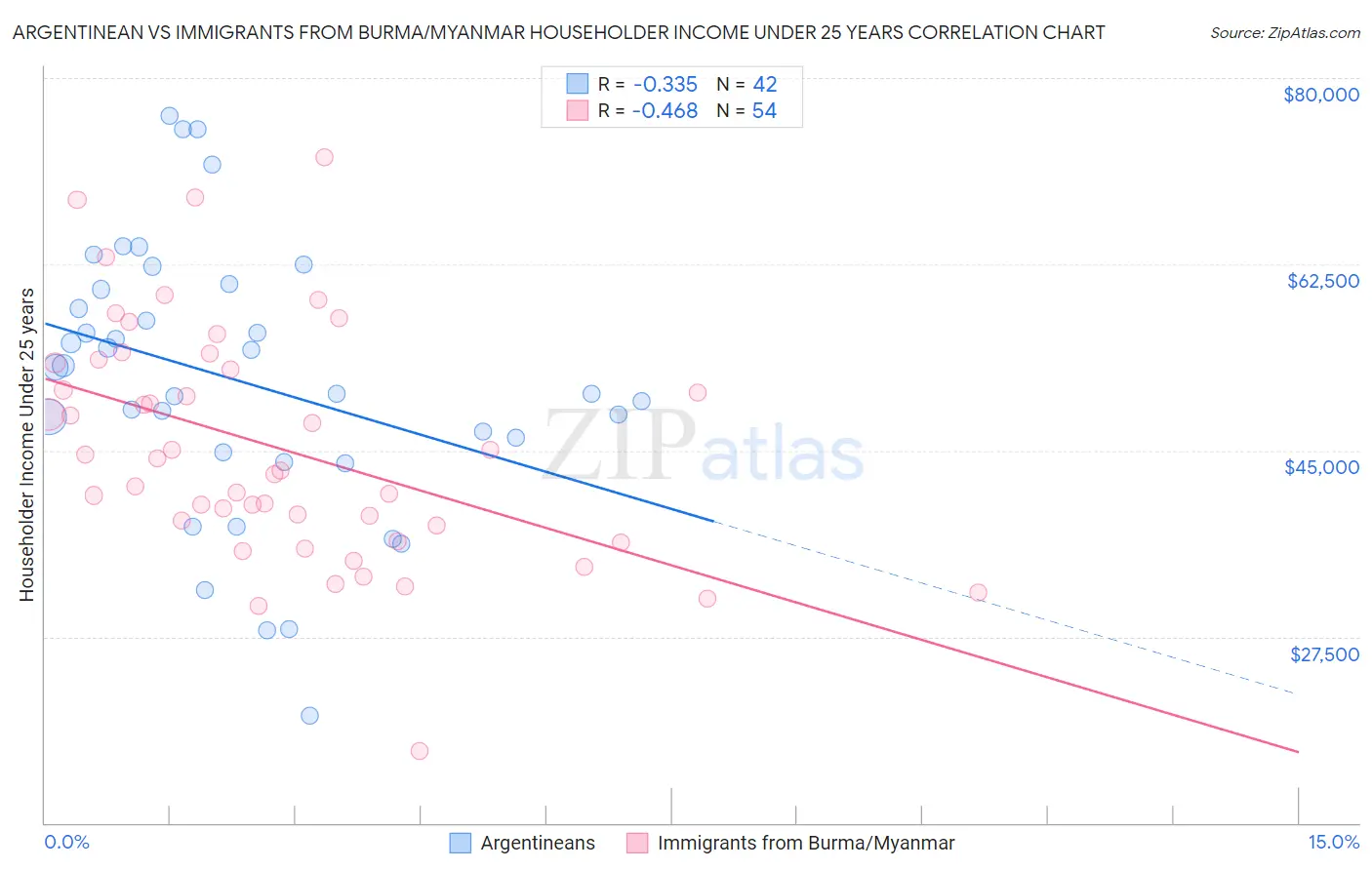 Argentinean vs Immigrants from Burma/Myanmar Householder Income Under 25 years