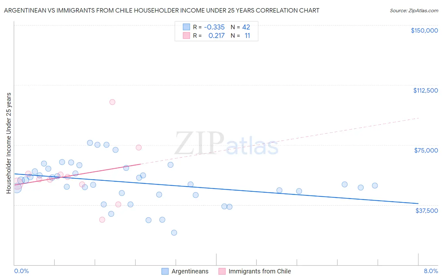 Argentinean vs Immigrants from Chile Householder Income Under 25 years