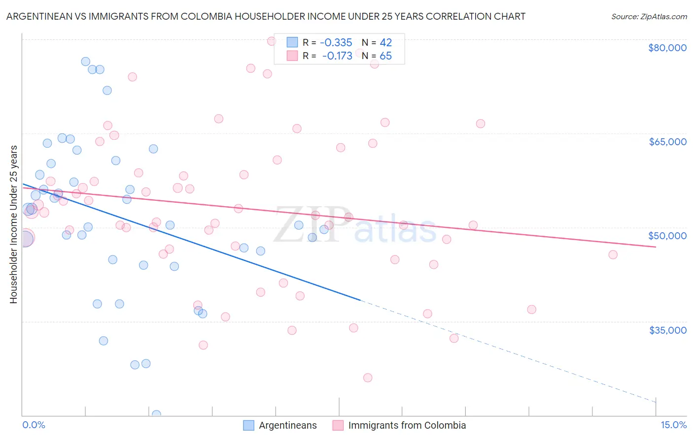 Argentinean vs Immigrants from Colombia Householder Income Under 25 years