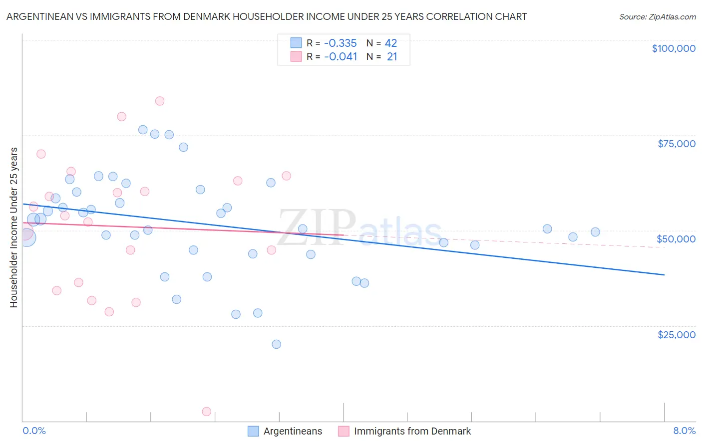 Argentinean vs Immigrants from Denmark Householder Income Under 25 years