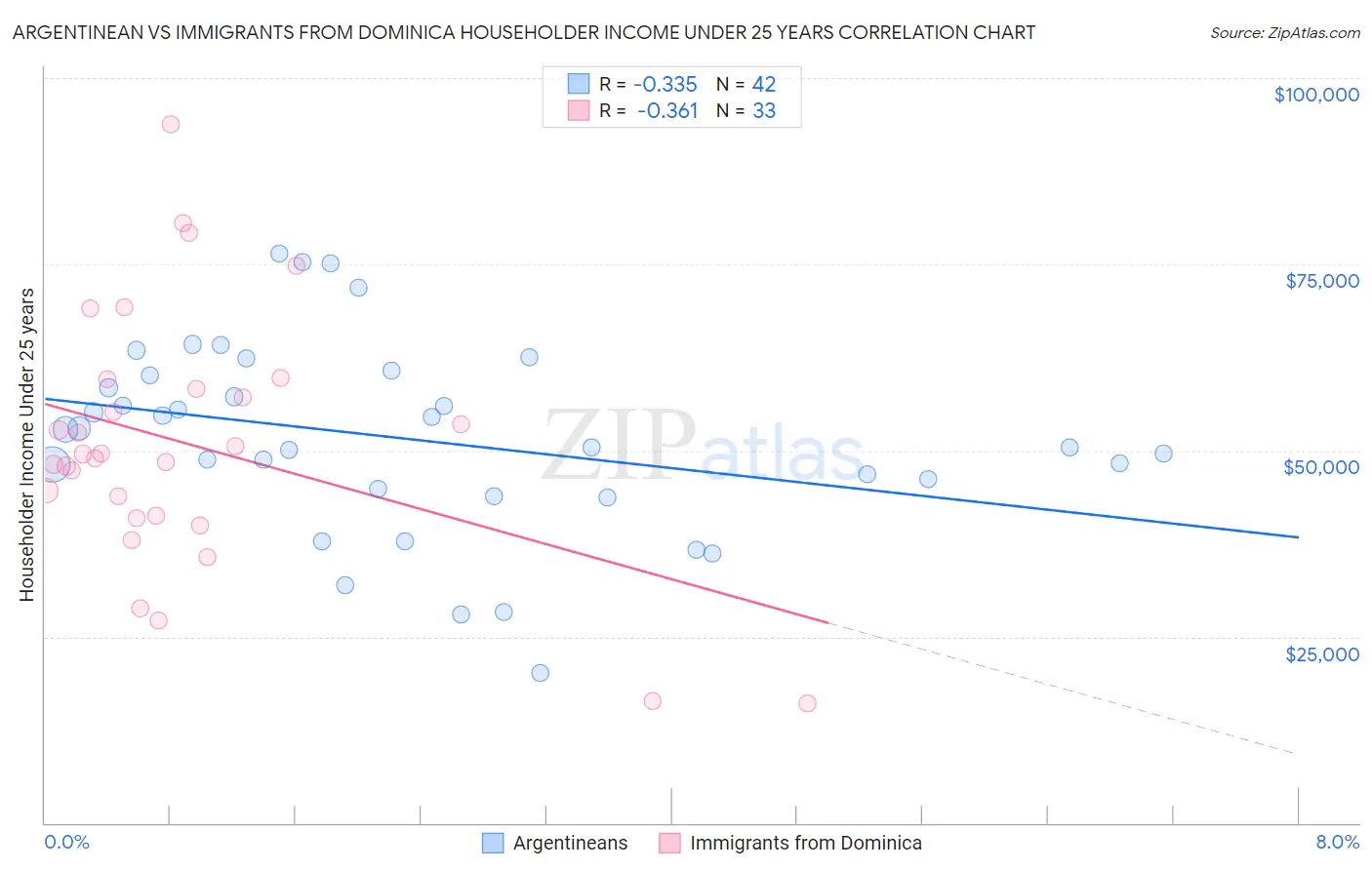 Argentinean vs Immigrants from Dominica Householder Income Under 25 years