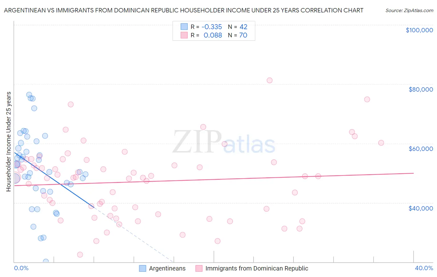 Argentinean vs Immigrants from Dominican Republic Householder Income Under 25 years