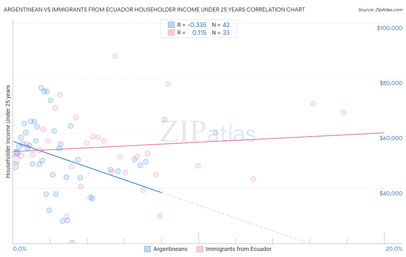 Argentinean vs Immigrants from Ecuador Householder Income Under 25 years