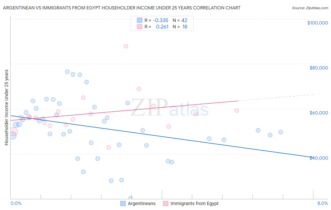 Argentinean vs Immigrants from Egypt Householder Income Under 25 years