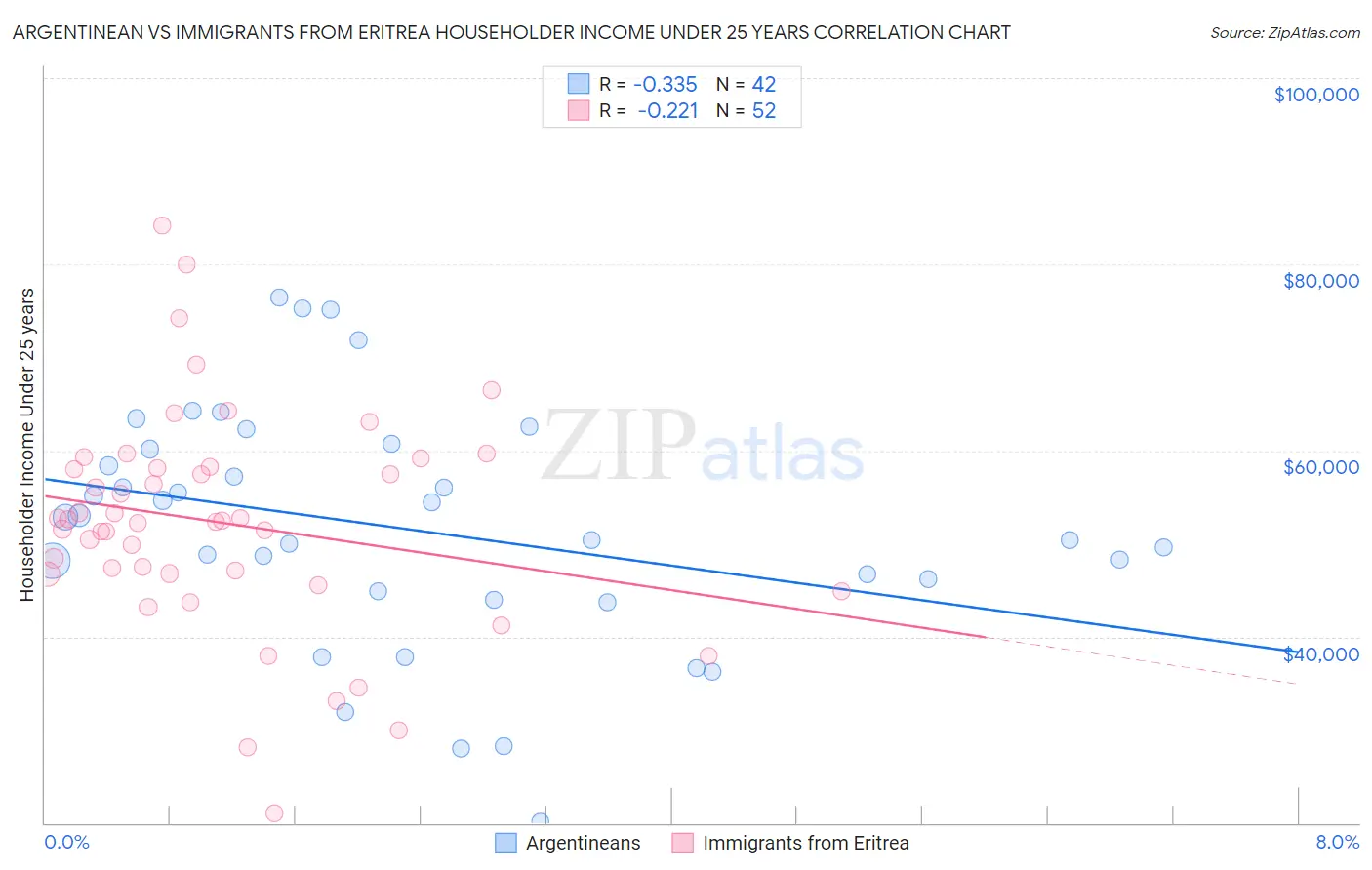 Argentinean vs Immigrants from Eritrea Householder Income Under 25 years