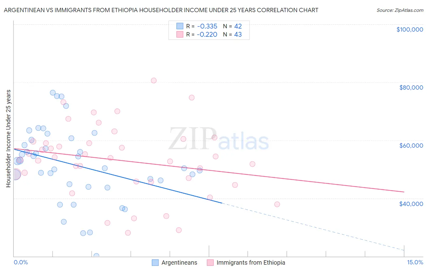 Argentinean vs Immigrants from Ethiopia Householder Income Under 25 years