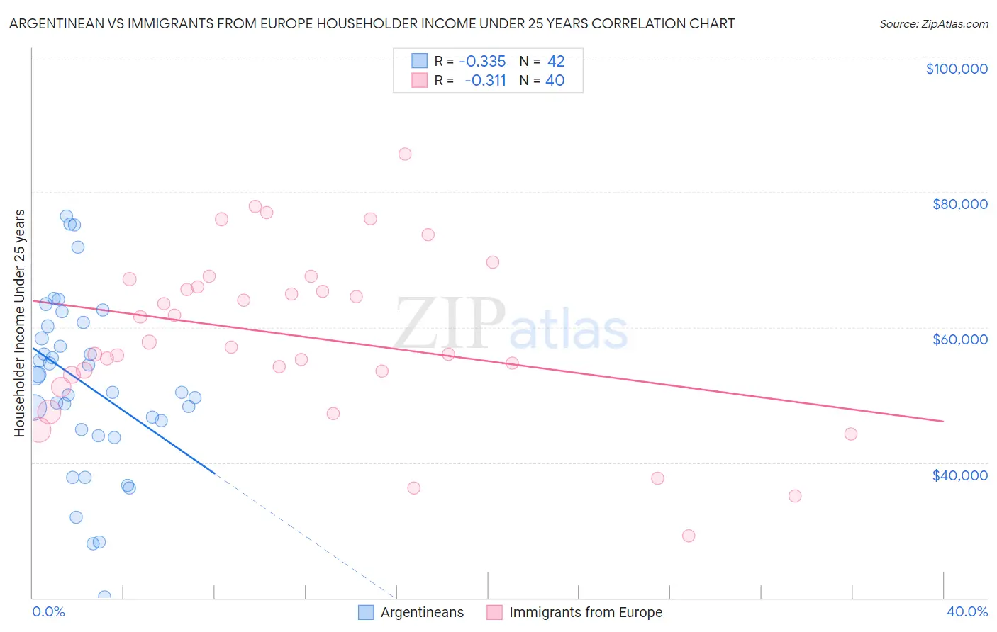 Argentinean vs Immigrants from Europe Householder Income Under 25 years