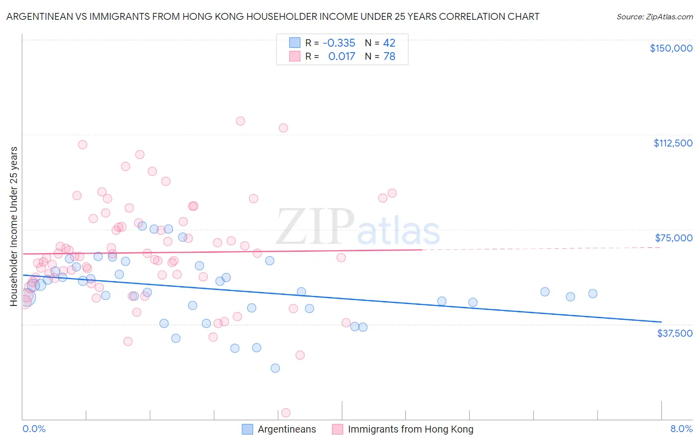 Argentinean vs Immigrants from Hong Kong Householder Income Under 25 years