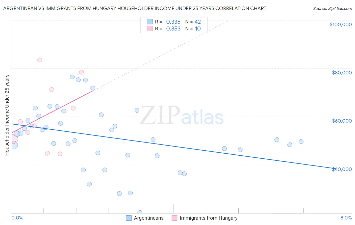 Argentinean vs Immigrants from Hungary Householder Income Under 25 years