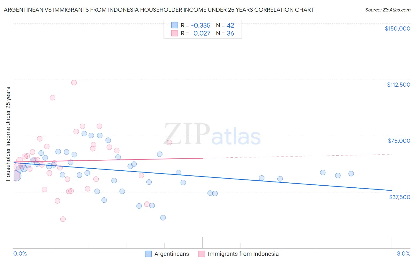 Argentinean vs Immigrants from Indonesia Householder Income Under 25 years