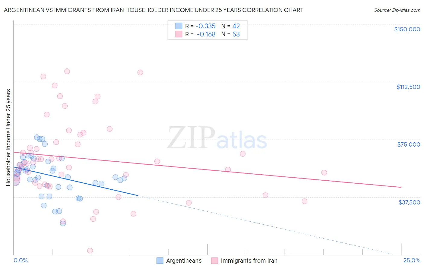 Argentinean vs Immigrants from Iran Householder Income Under 25 years
