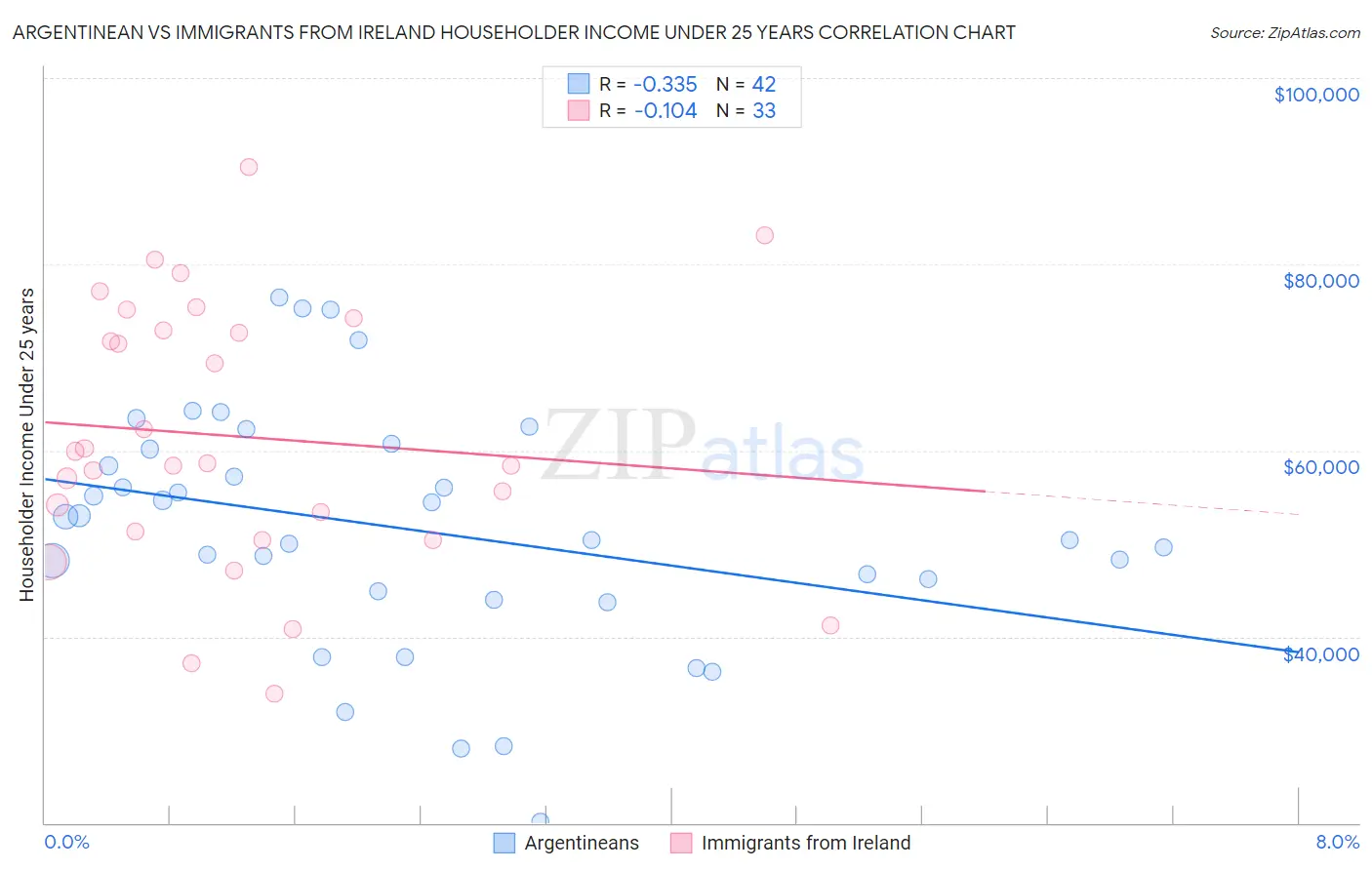 Argentinean vs Immigrants from Ireland Householder Income Under 25 years