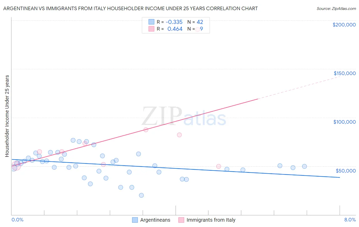 Argentinean vs Immigrants from Italy Householder Income Under 25 years