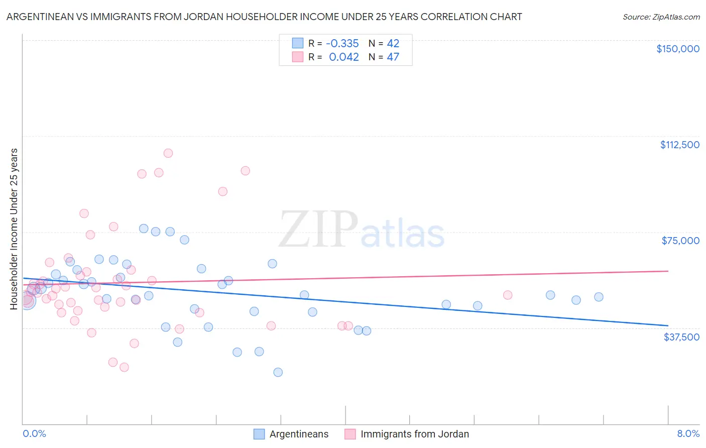 Argentinean vs Immigrants from Jordan Householder Income Under 25 years