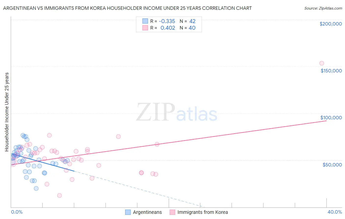 Argentinean vs Immigrants from Korea Householder Income Under 25 years