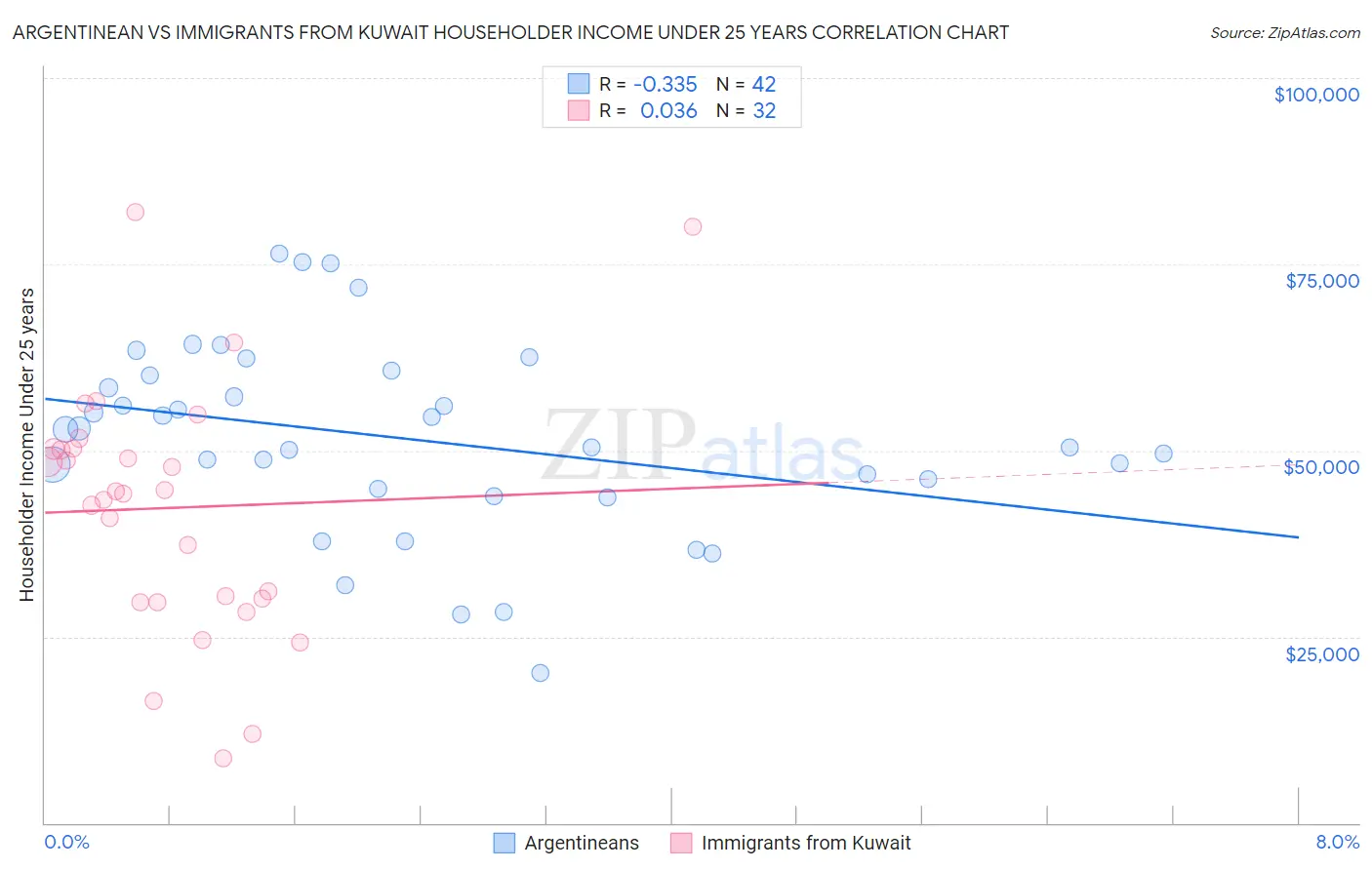 Argentinean vs Immigrants from Kuwait Householder Income Under 25 years
