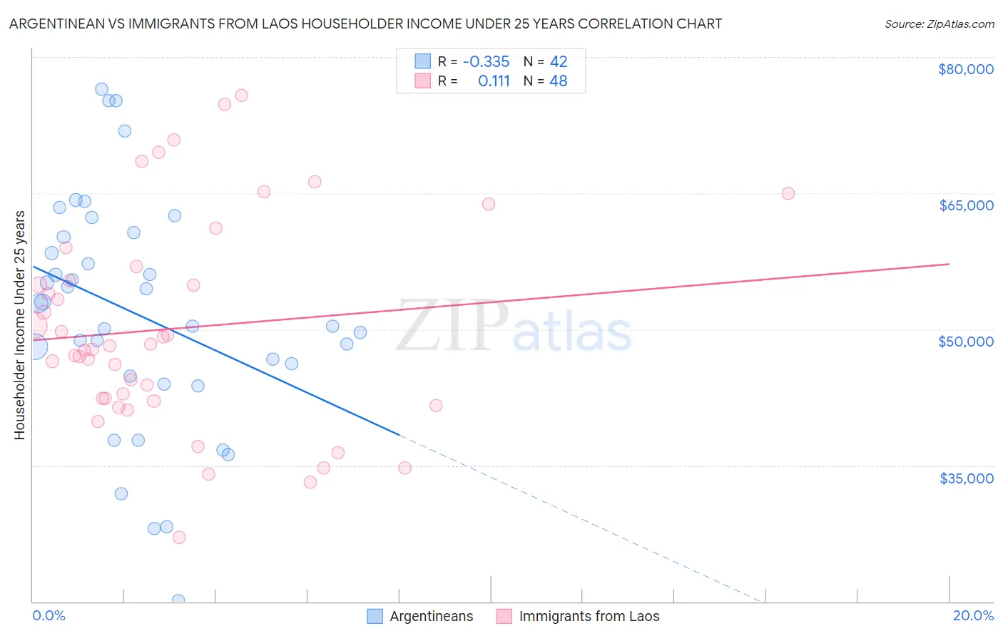 Argentinean vs Immigrants from Laos Householder Income Under 25 years