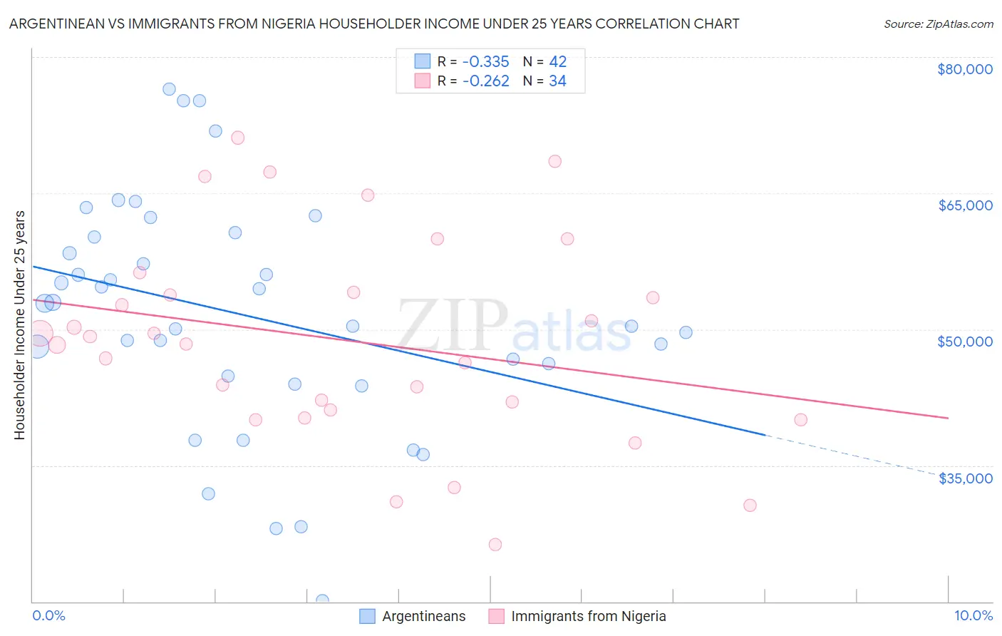 Argentinean vs Immigrants from Nigeria Householder Income Under 25 years