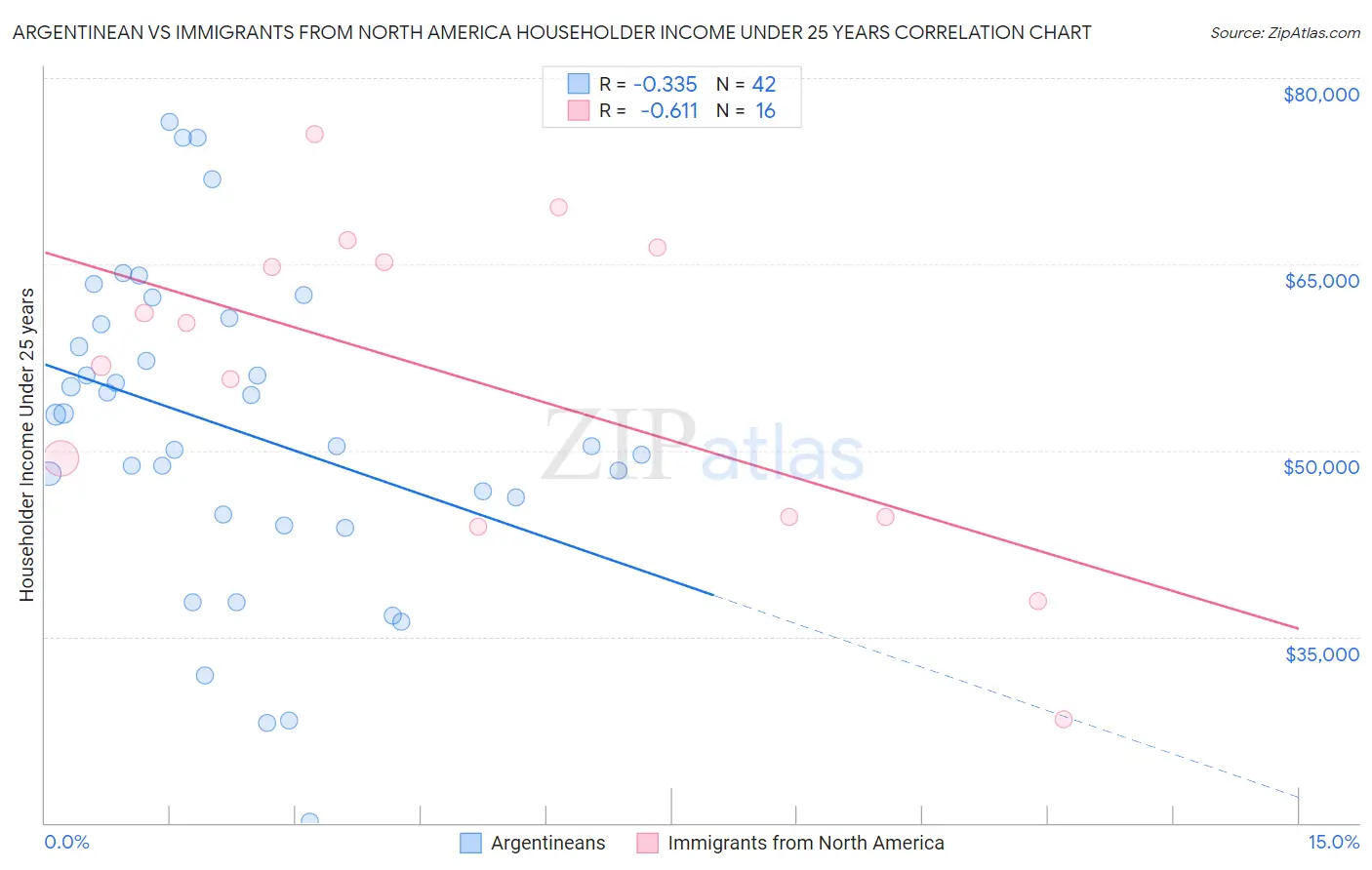 Argentinean vs Immigrants from North America Householder Income Under 25 years