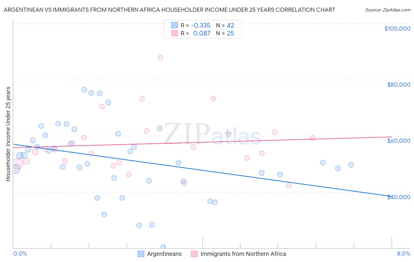 Argentinean vs Immigrants from Northern Africa Householder Income Under 25 years
