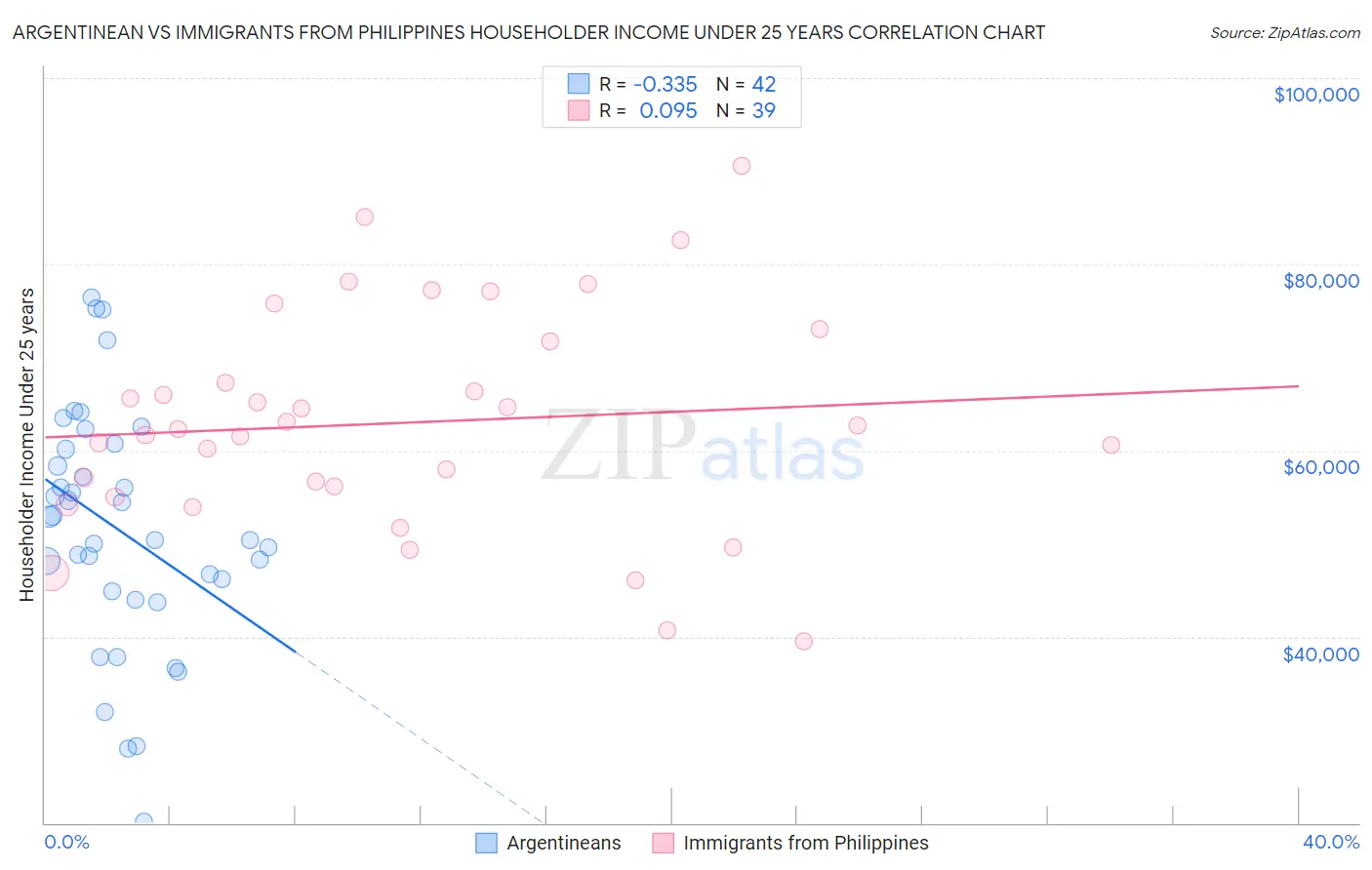 Argentinean vs Immigrants from Philippines Householder Income Under 25 years