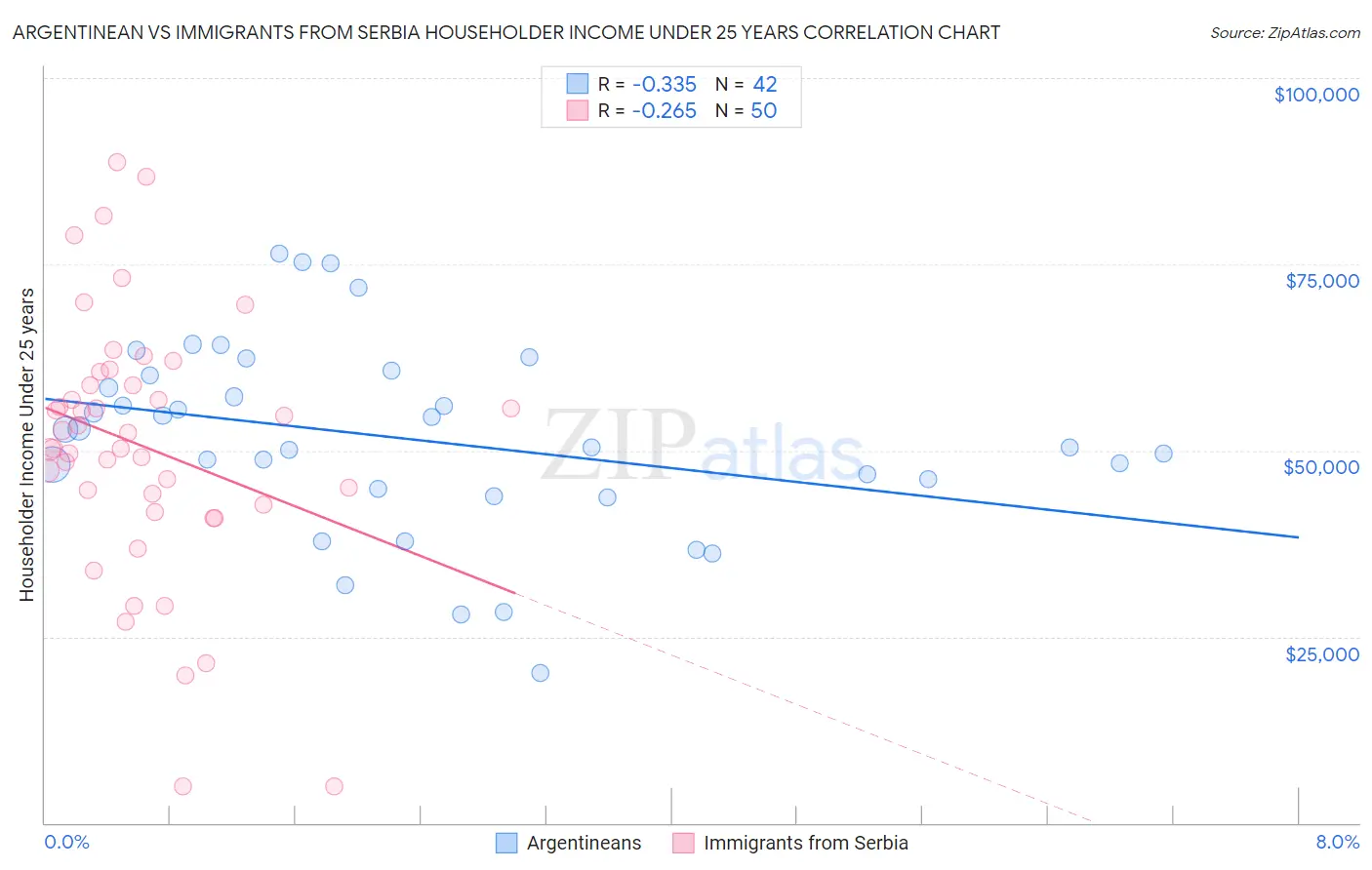 Argentinean vs Immigrants from Serbia Householder Income Under 25 years