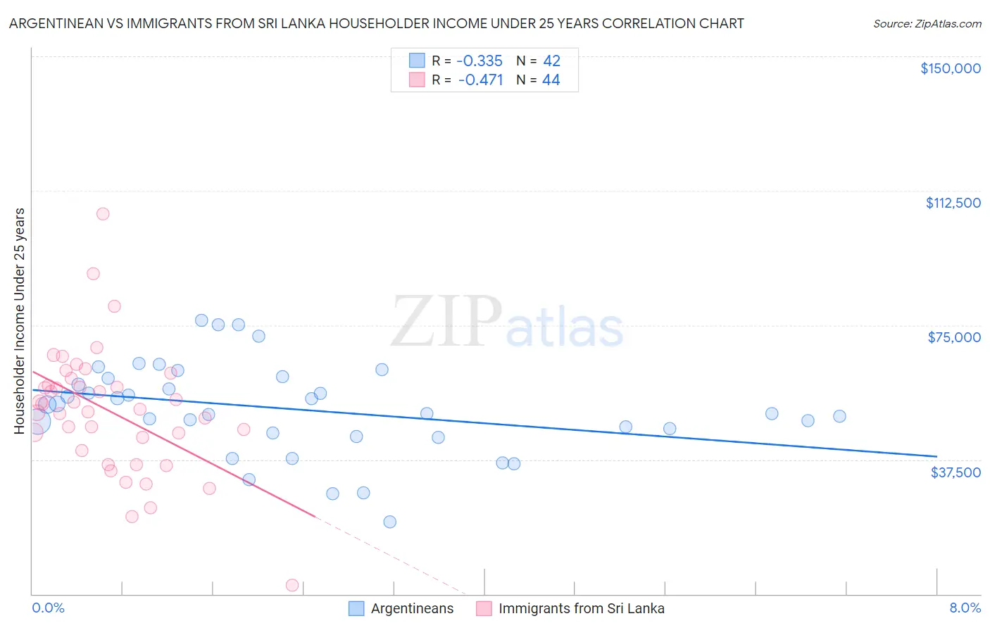 Argentinean vs Immigrants from Sri Lanka Householder Income Under 25 years