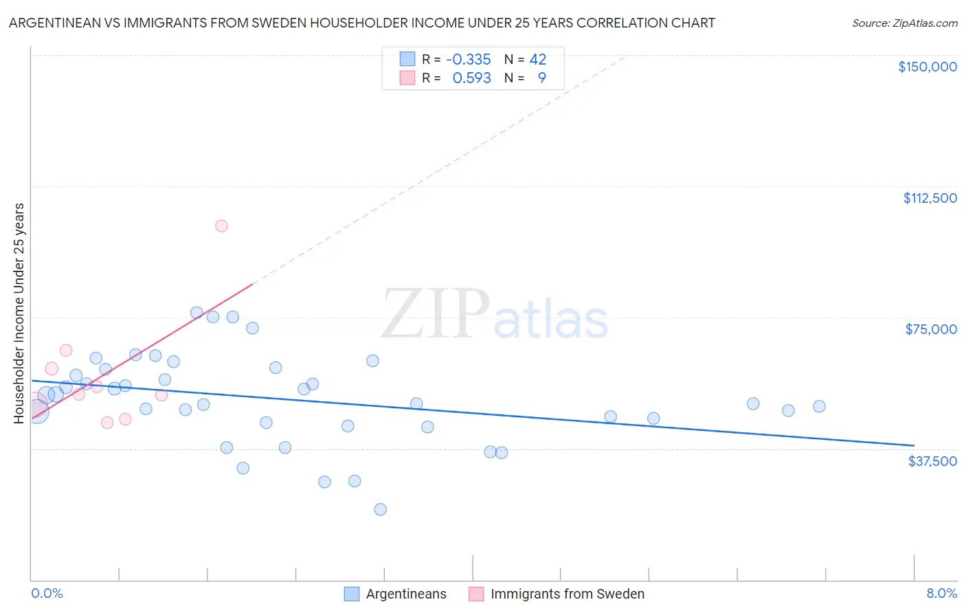 Argentinean vs Immigrants from Sweden Householder Income Under 25 years
