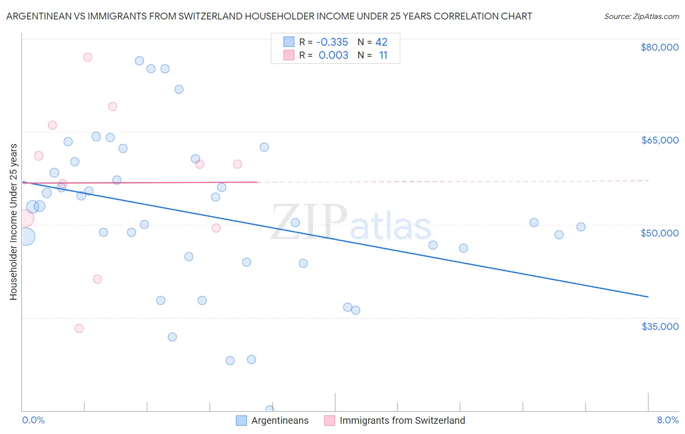 Argentinean vs Immigrants from Switzerland Householder Income Under 25 years